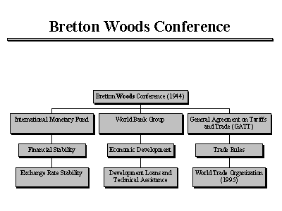 breakdown of bretton woods system